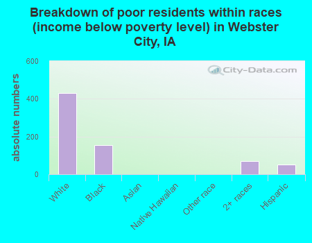 Breakdown of poor residents within races (income below poverty level) in Webster City, IA