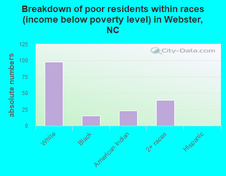 Breakdown of poor residents within races (income below poverty level) in Webster, NC