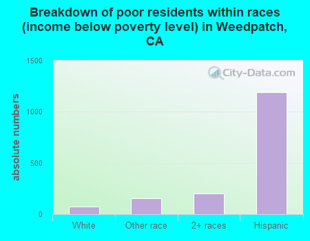 Breakdown of poor residents within races (income below poverty level) in Weedpatch, CA