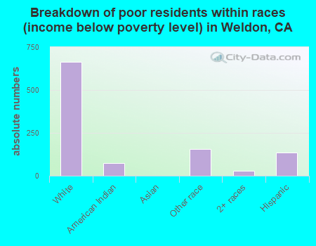 Breakdown of poor residents within races (income below poverty level) in Weldon, CA