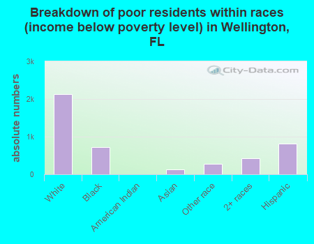 Breakdown of poor residents within races (income below poverty level) in Wellington, FL