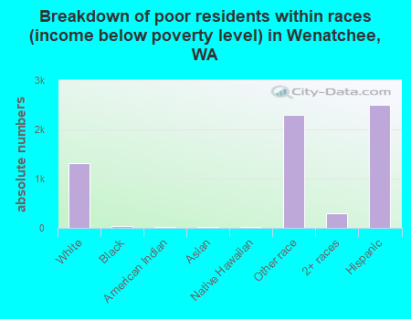 Breakdown of poor residents within races (income below poverty level) in Wenatchee, WA