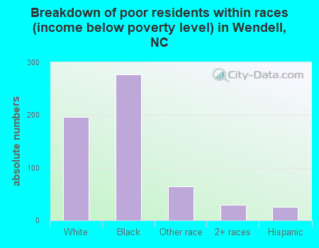 Breakdown of poor residents within races (income below poverty level) in Wendell, NC