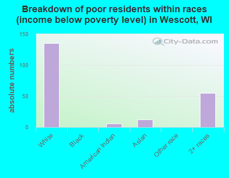 Breakdown of poor residents within races (income below poverty level) in Wescott, WI