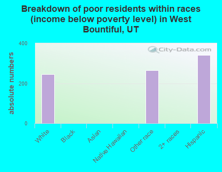 Breakdown of poor residents within races (income below poverty level) in West Bountiful, UT