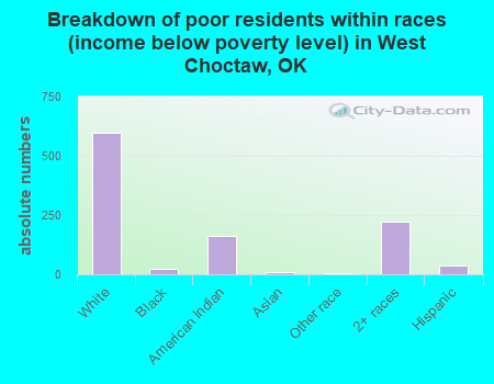 Breakdown of poor residents within races (income below poverty level) in West Choctaw, OK