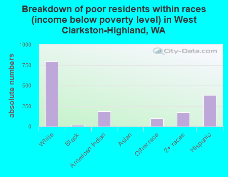 Breakdown of poor residents within races (income below poverty level) in West Clarkston-Highland, WA