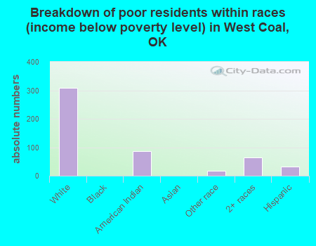 Breakdown of poor residents within races (income below poverty level) in West Coal, OK