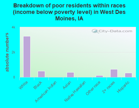 Breakdown of poor residents within races (income below poverty level) in West Des Moines, IA