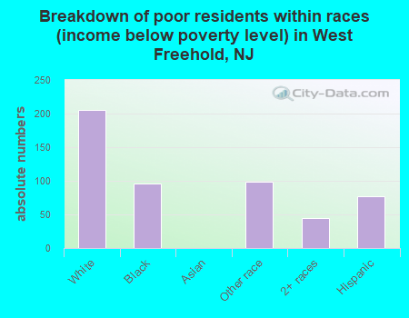 Breakdown of poor residents within races (income below poverty level) in West Freehold, NJ