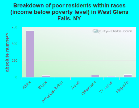 Breakdown of poor residents within races (income below poverty level) in West Glens Falls, NY