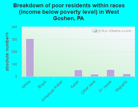 Breakdown of poor residents within races (income below poverty level) in West Goshen, PA