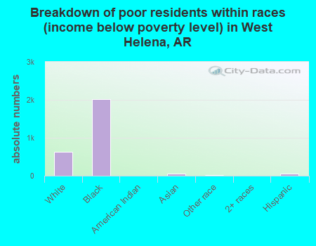 Breakdown of poor residents within races (income below poverty level) in West Helena, AR