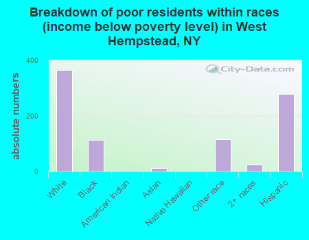 Breakdown of poor residents within races (income below poverty level) in West Hempstead, NY