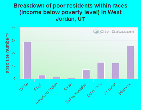 Breakdown of poor residents within races (income below poverty level) in West Jordan, UT