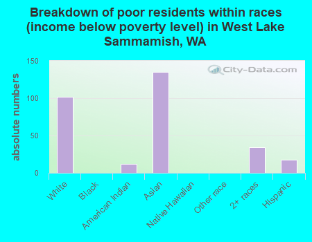 Breakdown of poor residents within races (income below poverty level) in West Lake Sammamish, WA