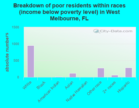 Breakdown of poor residents within races (income below poverty level) in West Melbourne, FL