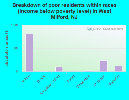 Breakdown of poor residents within races (income below poverty level) in West Milford, NJ