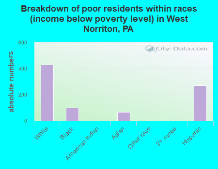 Breakdown of poor residents within races (income below poverty level) in West Norriton, PA