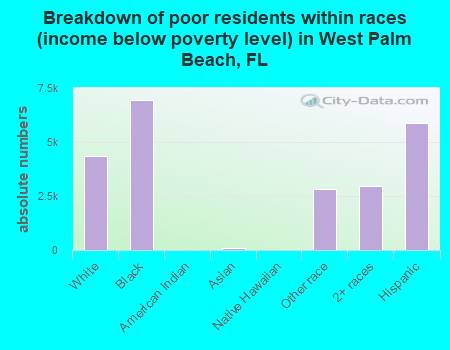 Breakdown of poor residents within races (income below poverty level) in West Palm Beach, FL