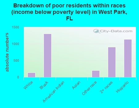 Breakdown of poor residents within races (income below poverty level) in West Park, FL