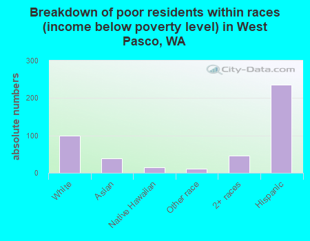 Breakdown of poor residents within races (income below poverty level) in West Pasco, WA