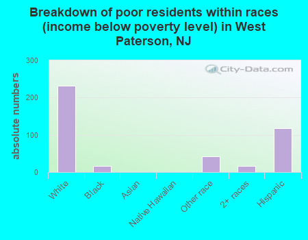 Breakdown of poor residents within races (income below poverty level) in West Paterson, NJ