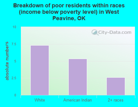 Breakdown of poor residents within races (income below poverty level) in West Peavine, OK