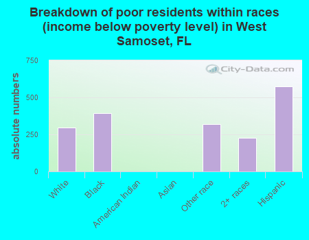 Breakdown of poor residents within races (income below poverty level) in West Samoset, FL