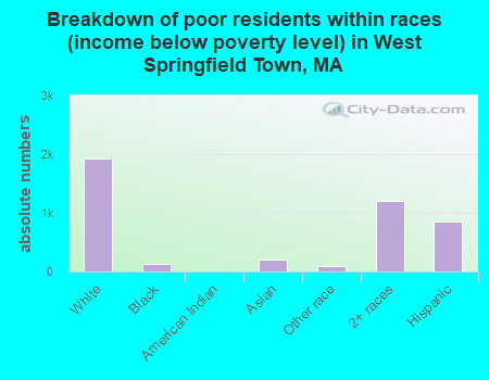 Breakdown of poor residents within races (income below poverty level) in West Springfield Town, MA