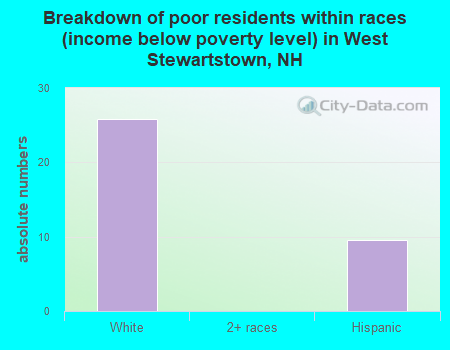 Breakdown of poor residents within races (income below poverty level) in West Stewartstown, NH