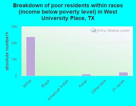 Breakdown of poor residents within races (income below poverty level) in West University Place, TX