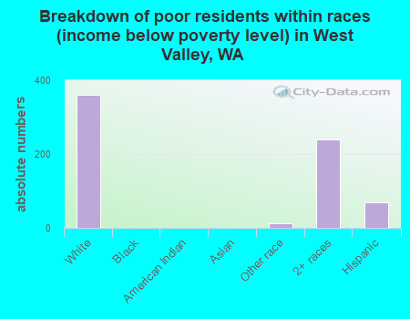 Breakdown of poor residents within races (income below poverty level) in West Valley, WA