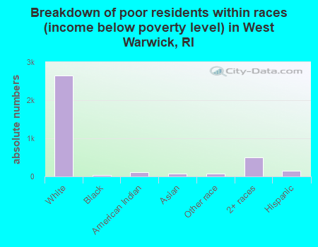 Breakdown of poor residents within races (income below poverty level) in West Warwick, RI