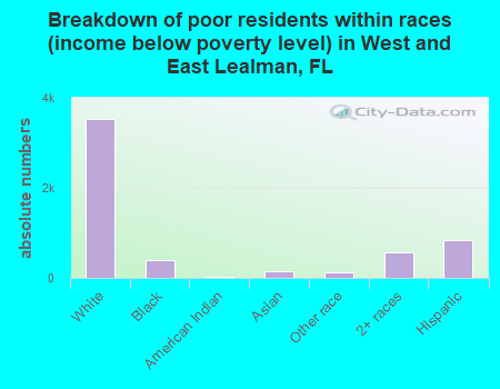 Breakdown of poor residents within races (income below poverty level) in West and East Lealman, FL