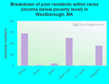 Breakdown of poor residents within races (income below poverty level) in Westborough, MA