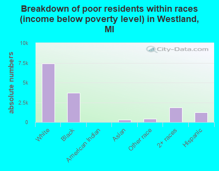 Breakdown of poor residents within races (income below poverty level) in Westland, MI