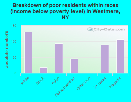 Breakdown of poor residents within races (income below poverty level) in Westmere, NY