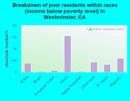 Breakdown of poor residents within races (income below poverty level) in Westminster, CA