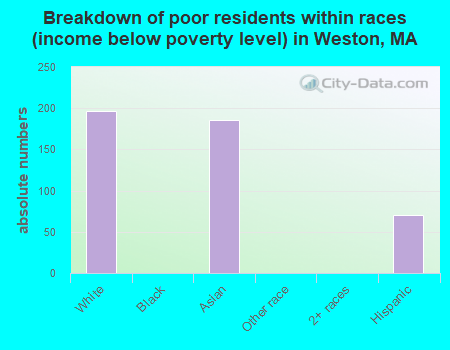 Breakdown of poor residents within races (income below poverty level) in Weston, MA