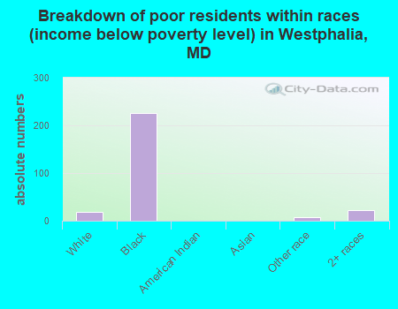 Breakdown of poor residents within races (income below poverty level) in Westphalia, MD