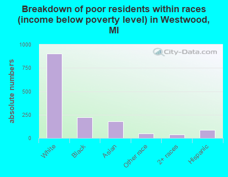 Breakdown of poor residents within races (income below poverty level) in Westwood, MI