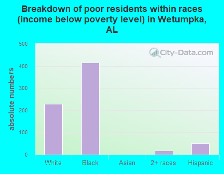 Breakdown of poor residents within races (income below poverty level) in Wetumpka, AL
