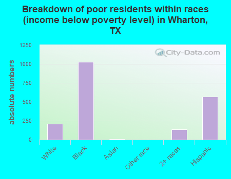 Breakdown of poor residents within races (income below poverty level) in Wharton, TX
