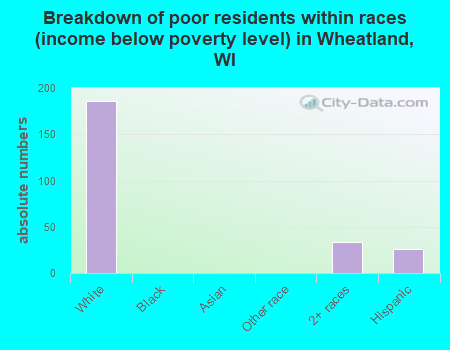 Breakdown of poor residents within races (income below poverty level) in Wheatland, WI