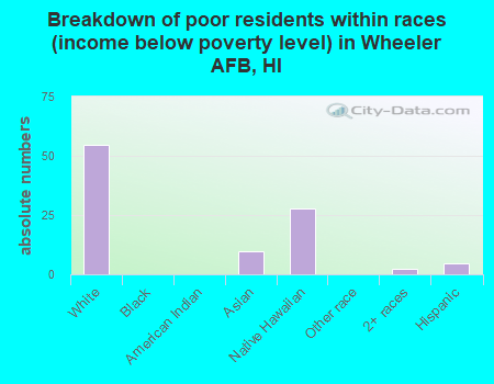 Breakdown of poor residents within races (income below poverty level) in Wheeler AFB, HI