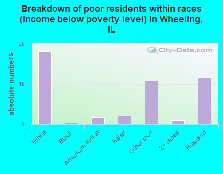 Breakdown of poor residents within races (income below poverty level) in Wheeling, IL