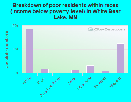 Breakdown of poor residents within races (income below poverty level) in White Bear Lake, MN