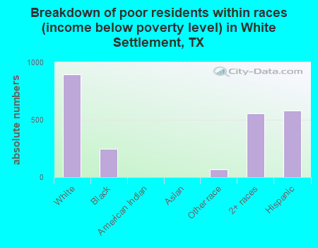 Breakdown of poor residents within races (income below poverty level) in White Settlement, TX