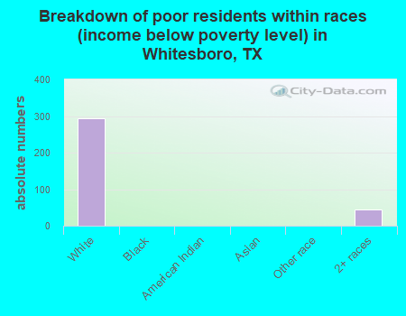 Breakdown of poor residents within races (income below poverty level) in Whitesboro, TX